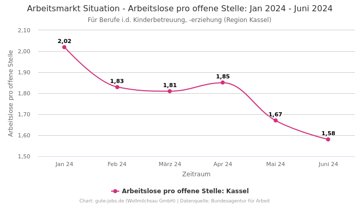 Arbeitsmarkt Situation - Arbeitslose pro offene Stelle: Jan 2024 - Juni 2024 | Für Berufe i.d. Kinderbetreuung, -erziehung | Region Kassel