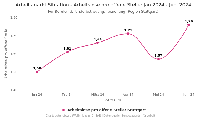 Arbeitsmarkt Situation - Arbeitslose pro offene Stelle: Jan 2024 - Juni 2024 | Für Berufe i.d. Kinderbetreuung, -erziehung | Region Stuttgart