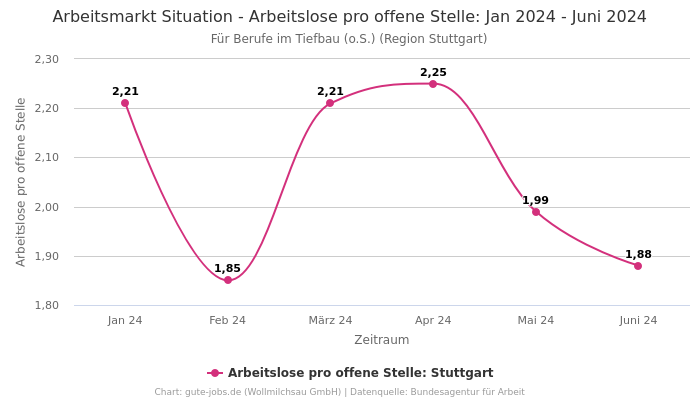 Arbeitsmarkt Situation - Arbeitslose pro offene Stelle: Jan 2024 - Juni 2024 | Für Berufe im Tiefbau (o.S.) | Region Stuttgart