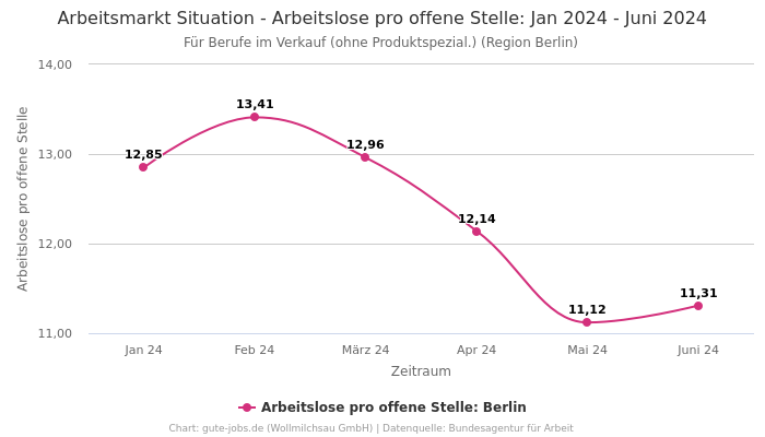 Arbeitsmarkt Situation - Arbeitslose pro offene Stelle: Jan 2024 - Juni 2024 | Für Berufe im Verkauf (ohne Produktspezial.) | Region Berlin