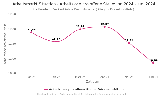 Arbeitsmarkt Situation - Arbeitslose pro offene Stelle: Jan 2024 - Juni 2024 | Für Berufe im Verkauf (ohne Produktspezial.) | Region Düsseldorf-Ruhr