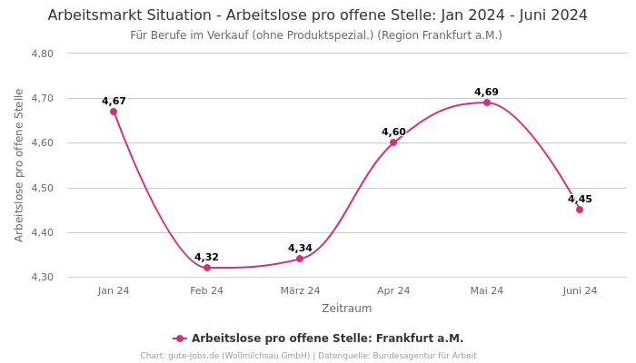 Arbeitsmarkt Situation - Arbeitslose pro offene Stelle: Jan 2024 - Juni 2024 | Für Berufe im Verkauf (ohne Produktspezial.) | Region Frankfurt a.M.