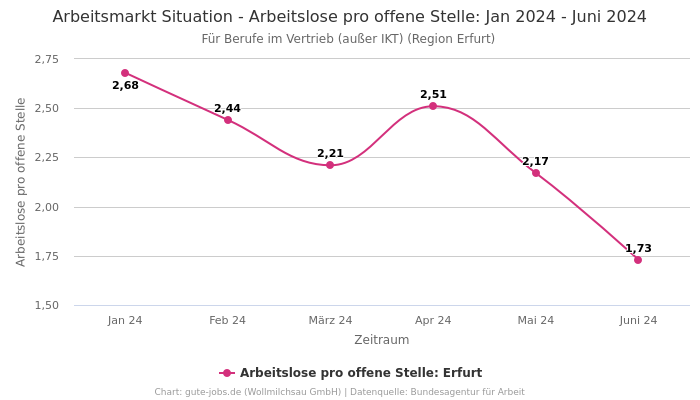 Arbeitsmarkt Situation - Arbeitslose pro offene Stelle: Jan 2024 - Juni 2024 | Für Berufe im Vertrieb (außer IKT) | Region Erfurt