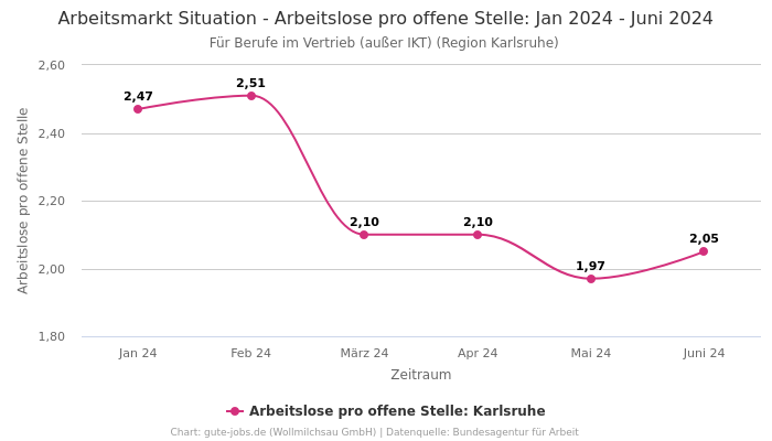 Arbeitsmarkt Situation - Arbeitslose pro offene Stelle: Jan 2024 - Juni 2024 | Für Berufe im Vertrieb (außer IKT) | Region Karlsruhe