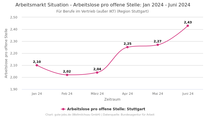 Arbeitsmarkt Situation - Arbeitslose pro offene Stelle: Jan 2024 - Juni 2024 | Für Berufe im Vertrieb (außer IKT) | Region Stuttgart