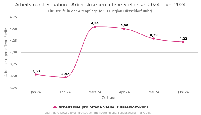 Arbeitsmarkt Situation - Arbeitslose pro offene Stelle: Jan 2024 - Juni 2024 | Für Berufe in der Altenpflege (o.S.) | Region Düsseldorf-Ruhr