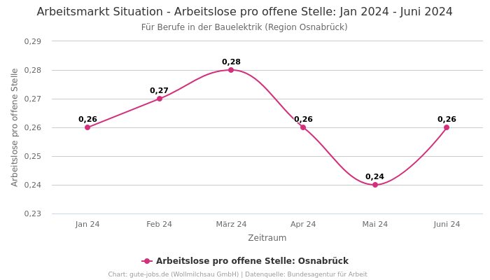 Arbeitsmarkt Situation - Arbeitslose pro offene Stelle: Jan 2024 - Juni 2024 | Für Berufe in der Bauelektrik | Region Osnabrück