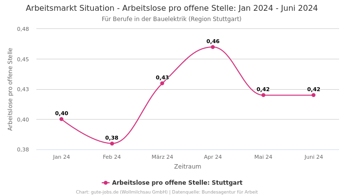 Arbeitsmarkt Situation - Arbeitslose pro offene Stelle: Jan 2024 - Juni 2024 | Für Berufe in der Bauelektrik | Region Stuttgart