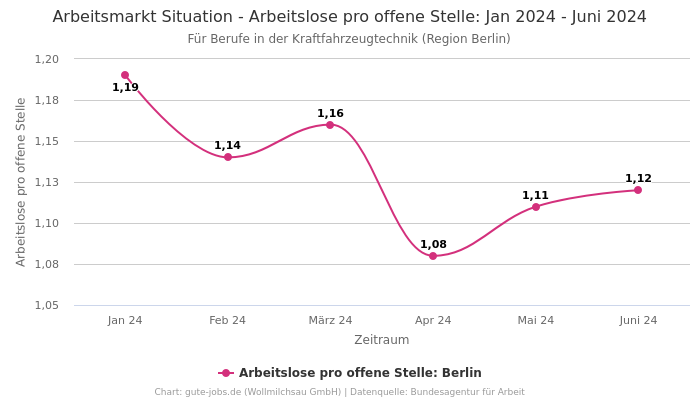 Arbeitsmarkt Situation - Arbeitslose pro offene Stelle: Jan 2024 - Juni 2024 | Für Berufe in der Kraftfahrzeugtechnik | Region Berlin