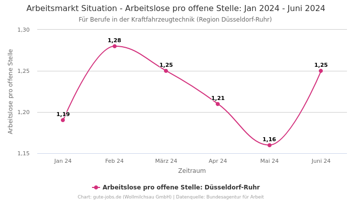 Arbeitsmarkt Situation - Arbeitslose pro offene Stelle: Jan 2024 - Juni 2024 | Für Berufe in der Kraftfahrzeugtechnik | Region Düsseldorf-Ruhr