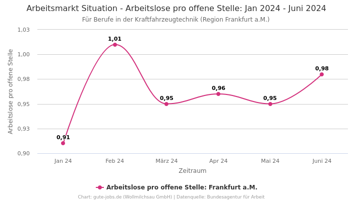Arbeitsmarkt Situation - Arbeitslose pro offene Stelle: Jan 2024 - Juni 2024 | Für Berufe in der Kraftfahrzeugtechnik | Region Frankfurt a.M.