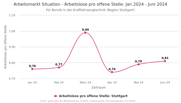 Arbeitsmarkt Situation - Arbeitslose pro offene Stelle: Jan 2024 - Juni 2024 | Für Berufe in der Kraftfahrzeugtechnik | Region Stuttgart