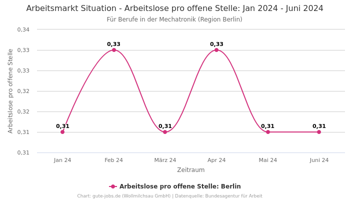 Arbeitsmarkt Situation - Arbeitslose pro offene Stelle: Jan 2024 - Juni 2024 | Für Berufe in der Mechatronik | Region Berlin