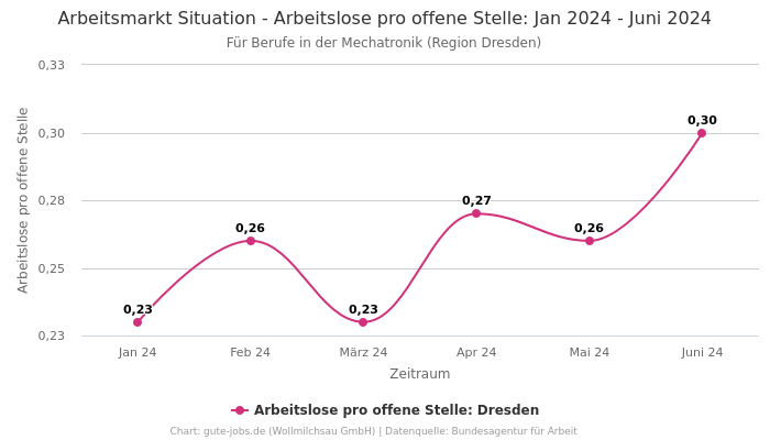 Arbeitsmarkt Situation - Arbeitslose pro offene Stelle: Jan 2024 - Juni 2024 | Für Berufe in der Mechatronik | Region Dresden