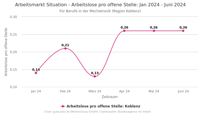 Arbeitsmarkt Situation - Arbeitslose pro offene Stelle: Jan 2024 - Juni 2024 | Für Berufe in der Mechatronik | Region Koblenz