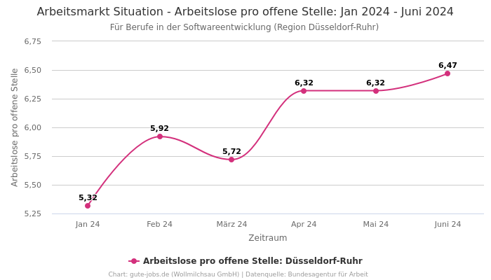 Arbeitsmarkt Situation - Arbeitslose pro offene Stelle: Jan 2024 - Juni 2024 | Für Berufe in der Softwareentwicklung | Region Düsseldorf-Ruhr