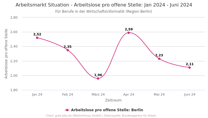 Arbeitsmarkt Situation - Arbeitslose pro offene Stelle: Jan 2024 - Juni 2024 | Für Berufe in der Wirtschaftsinformatik | Region Berlin