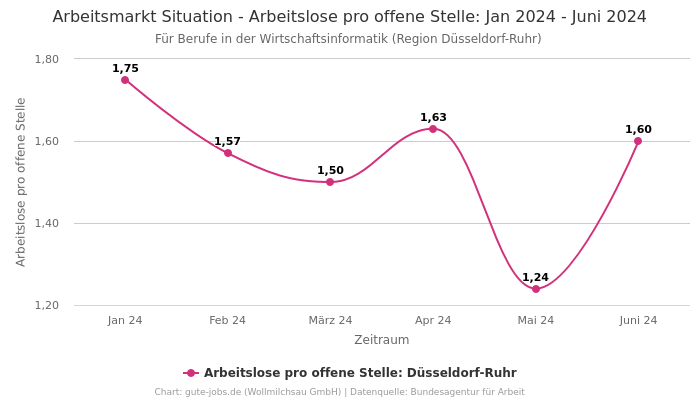 Arbeitsmarkt Situation - Arbeitslose pro offene Stelle: Jan 2024 - Juni 2024 | Für Berufe in der Wirtschaftsinformatik | Region Düsseldorf-Ruhr