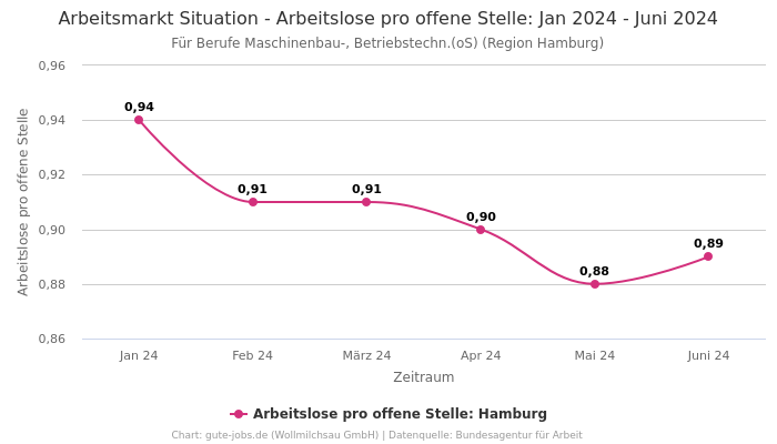 Arbeitsmarkt Situation - Arbeitslose pro offene Stelle: Jan 2024 - Juni 2024 | Für Berufe Maschinenbau-, Betriebstechn.(oS) | Region Hamburg
