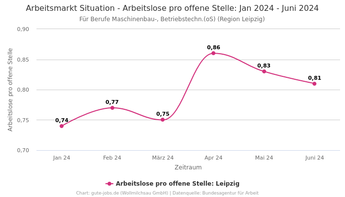 Arbeitsmarkt Situation - Arbeitslose pro offene Stelle: Jan 2024 - Juni 2024 | Für Berufe Maschinenbau-, Betriebstechn.(oS) | Region Leipzig