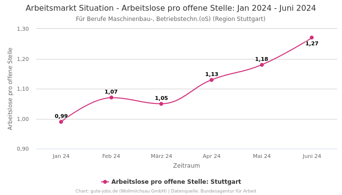 Arbeitsmarkt Situation - Arbeitslose pro offene Stelle: Jan 2024 - Juni 2024 | Für Berufe Maschinenbau-, Betriebstechn.(oS) | Region Stuttgart