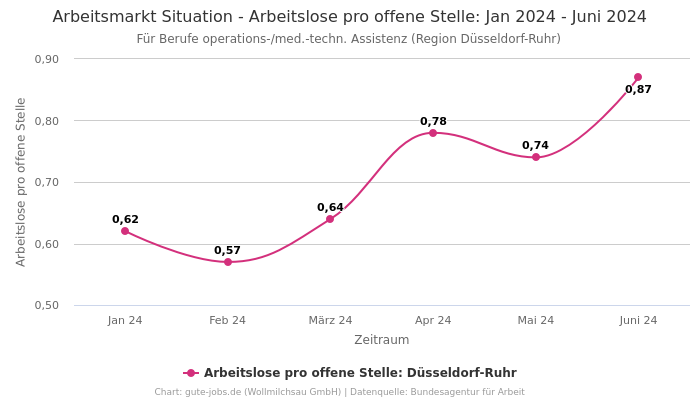 Arbeitsmarkt Situation - Arbeitslose pro offene Stelle: Jan 2024 - Juni 2024 | Für Berufe operations-/med.-techn. Assistenz | Region Düsseldorf-Ruhr