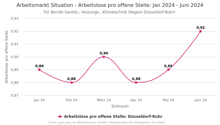 Arbeitsmarkt Situation - Arbeitslose pro offene Stelle: Jan 2024 - Juni 2024 | Für Berufe Sanitär-, Heizungs-, Klimatechnik | Region Düsseldorf-Ruhr