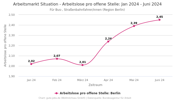 Arbeitsmarkt Situation - Arbeitslose pro offene Stelle: Jan 2024 - Juni 2024 | Für Bus-, Straßenbahnfahrer/innen | Region Berlin