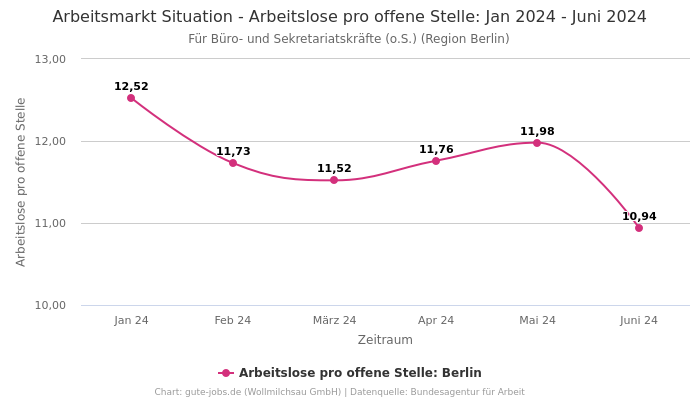 Arbeitsmarkt Situation - Arbeitslose pro offene Stelle: Jan 2024 - Juni 2024 | Für Büro- und Sekretariatskräfte (o.S.) | Region Berlin