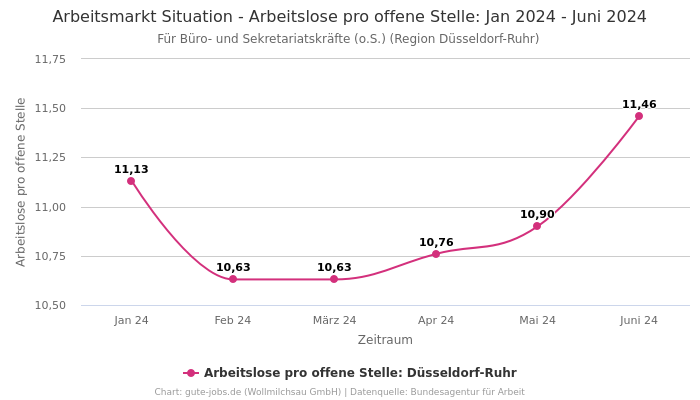 Arbeitsmarkt Situation - Arbeitslose pro offene Stelle: Jan 2024 - Juni 2024 | Für Büro- und Sekretariatskräfte (o.S.) | Region Düsseldorf-Ruhr