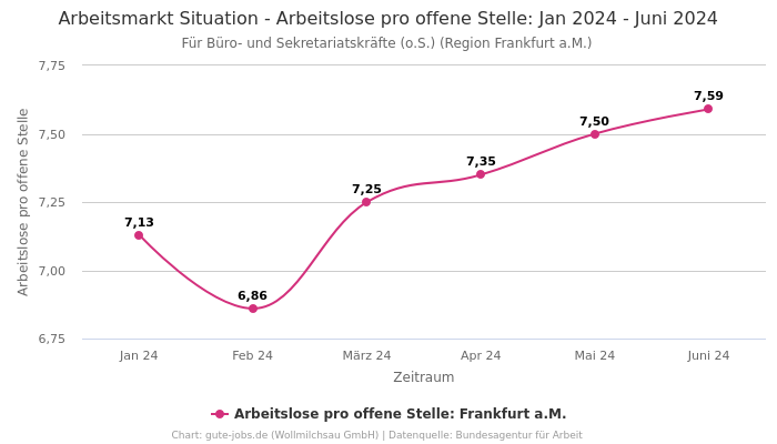 Arbeitsmarkt Situation - Arbeitslose pro offene Stelle: Jan 2024 - Juni 2024 | Für Büro- und Sekretariatskräfte (o.S.) | Region Frankfurt a.M.