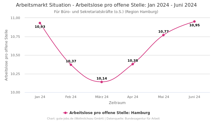 Arbeitsmarkt Situation - Arbeitslose pro offene Stelle: Jan 2024 - Juni 2024 | Für Büro- und Sekretariatskräfte (o.S.) | Region Hamburg