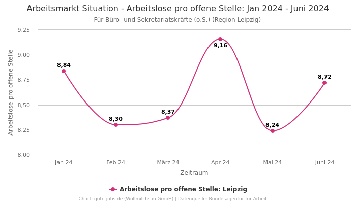 Arbeitsmarkt Situation - Arbeitslose pro offene Stelle: Jan 2024 - Juni 2024 | Für Büro- und Sekretariatskräfte (o.S.) | Region Leipzig