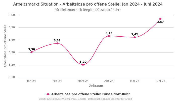 Arbeitsmarkt Situation - Arbeitslose pro offene Stelle: Jan 2024 - Juni 2024 | Für Elektrotechnik | Region Düsseldorf-Ruhr