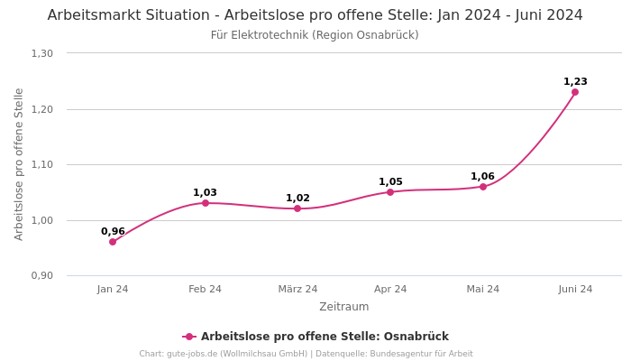 Arbeitsmarkt Situation - Arbeitslose pro offene Stelle: Jan 2024 - Juni 2024 | Für Elektrotechnik | Region Osnabrück