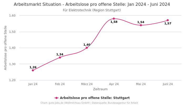 Arbeitsmarkt Situation - Arbeitslose pro offene Stelle: Jan 2024 - Juni 2024 | Für Elektrotechnik | Region Stuttgart
