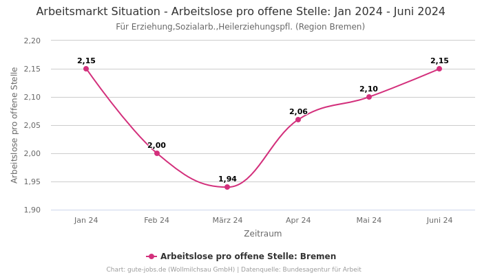 Arbeitsmarkt Situation - Arbeitslose pro offene Stelle: Jan 2024 - Juni 2024 | Für Erziehung,Sozialarb.,Heilerziehungspfl. | Region Bremen