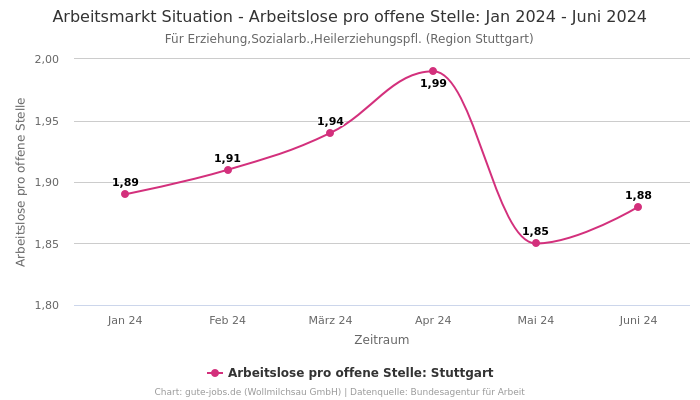 Arbeitsmarkt Situation - Arbeitslose pro offene Stelle: Jan 2024 - Juni 2024 | Für Erziehung,Sozialarb.,Heilerziehungspfl. | Region Stuttgart