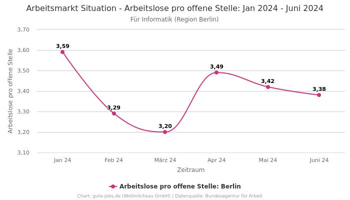 Arbeitsmarkt Situation - Arbeitslose pro offene Stelle: Jan 2024 - Juni 2024 | Für Informatik | Region Berlin