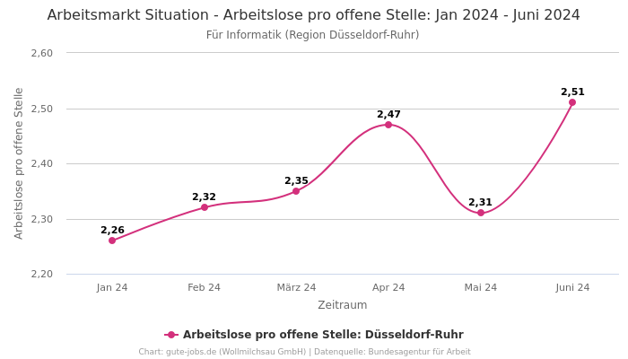 Arbeitsmarkt Situation - Arbeitslose pro offene Stelle: Jan 2024 - Juni 2024 | Für Informatik | Region Düsseldorf-Ruhr
