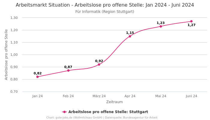 Arbeitsmarkt Situation - Arbeitslose pro offene Stelle: Jan 2024 - Juni 2024 | Für Informatik | Region Stuttgart