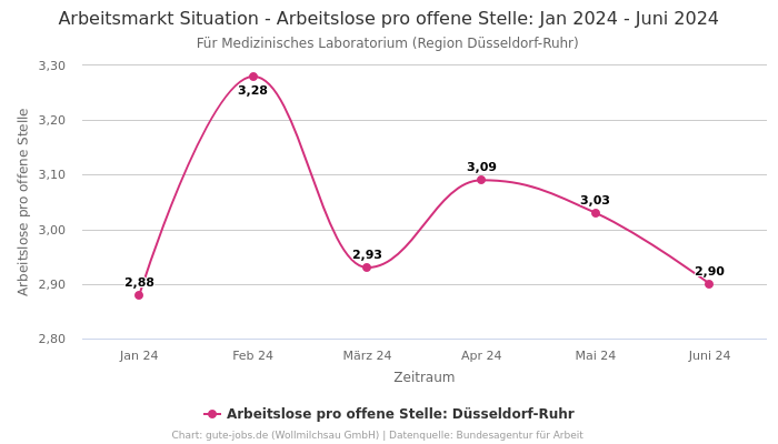 Arbeitsmarkt Situation - Arbeitslose pro offene Stelle: Jan 2024 - Juni 2024 | Für Medizinisches Laboratorium | Region Düsseldorf-Ruhr