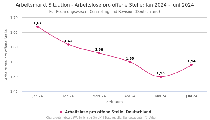 Arbeitsmarkt Situation - Arbeitslose pro offene Stelle: Jan 2024 - Juni 2024 | Für Rechnungswesen, Controlling und Revision | Bundesland Deutschland