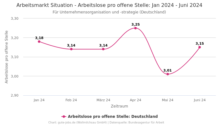 Arbeitsmarkt Situation - Arbeitslose pro offene Stelle: Jan 2024 - Juni 2024 | Für Unternehmensorganisation und -strategie | Bundesland Deutschland