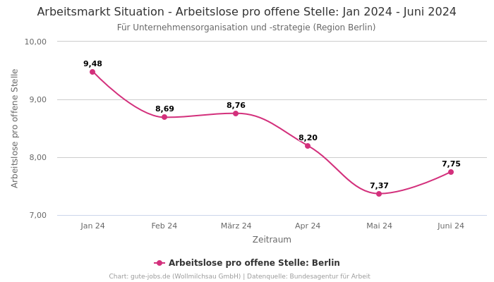 Arbeitsmarkt Situation - Arbeitslose pro offene Stelle: Jan 2024 - Juni 2024 | Für Unternehmensorganisation und -strategie | Region Berlin