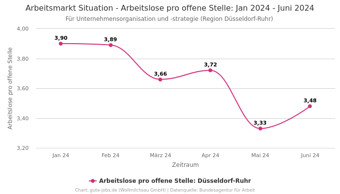Arbeitsmarkt Situation - Arbeitslose pro offene Stelle: Jan 2024 - Juni 2024 | Für Unternehmensorganisation und -strategie | Region Düsseldorf-Ruhr