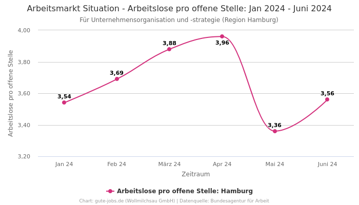 Arbeitsmarkt Situation - Arbeitslose pro offene Stelle: Jan 2024 - Juni 2024 | Für Unternehmensorganisation und -strategie | Region Hamburg