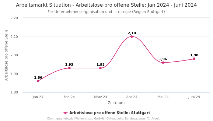 Arbeitsmarkt Situation - Arbeitslose pro offene Stelle: Jan 2024 - Juni 2024 | Für Unternehmensorganisation und -strategie | Region Stuttgart