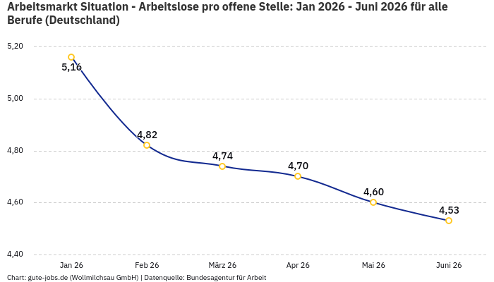 Arbeitsmarkt Situation - Arbeitslose pro offene Stelle: Jan 2026 - Juni 2026 | Für alle Berufe | Bundesland Deutschland