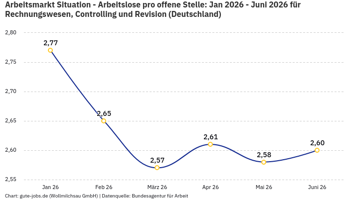 Arbeitsmarkt Situation - Arbeitslose pro offene Stelle: Jan 2026 - Juni 2026 | Für Rechnungswesen, Controlling und Revision | Bundesland Deutschland Arbeitsmarkt Situation - Arbeitslose pro offene Stelle: Jan 2026 - Juni 2026 | Für Rechnungswesen, Controlling und Revision | Bundesland Deutschland